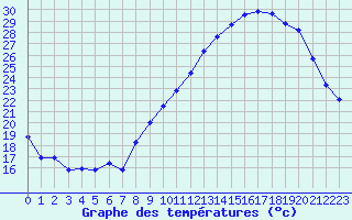 Courbe de tempratures pour Thorrenc (07)