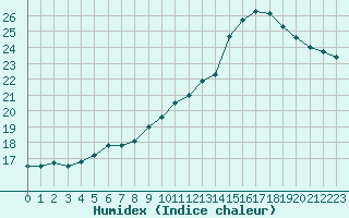 Courbe de l'humidex pour Perpignan (66)