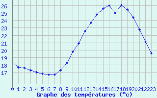 Courbe de tempratures pour Saint-Cyprien (66)