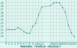 Courbe de l'humidex pour Herserange (54)