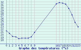 Courbe de tempratures pour Cerisiers (89)