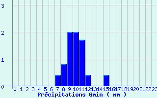Diagramme des prcipitations pour Launois-Sur-Vence (08)