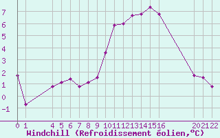 Courbe du refroidissement olien pour Eygliers (05)
