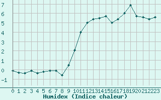 Courbe de l'humidex pour Nancy - Ochey (54)