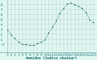 Courbe de l'humidex pour Saint-Jean-de-Liversay (17)