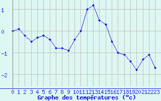 Courbe de tempratures pour Hohrod (68)