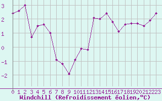 Courbe du refroidissement olien pour Trgueux (22)