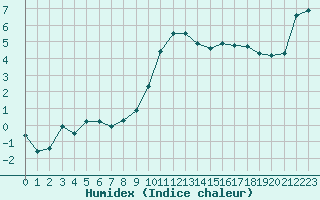 Courbe de l'humidex pour Sauteyrargues (34)