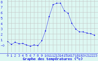 Courbe de tempratures pour Gap-Sud (05)