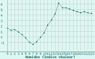 Courbe de l'humidex pour Valence d'Agen (82)