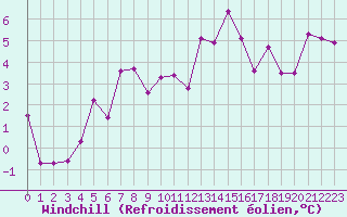 Courbe du refroidissement olien pour Mazres Le Massuet (09)