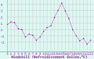 Courbe du refroidissement olien pour Sorcy-Bauthmont (08)