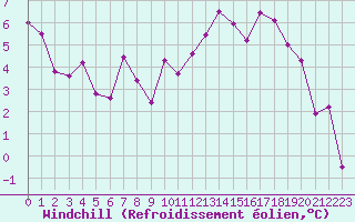Courbe du refroidissement olien pour Marignane (13)