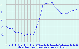 Courbe de tempratures pour Creil (60)