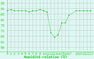 Courbe de l'humidit relative pour Hohrod (68)