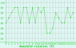Courbe de l'humidit relative pour Dounoux (88)