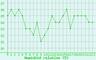Courbe de l'humidit relative pour Mouilleron-le-Captif (85)