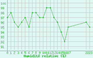 Courbe de l'humidit relative pour Pouzauges (85)