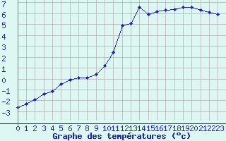 Courbe de tempratures pour Gurande (44)