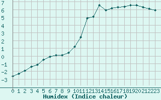 Courbe de l'humidex pour Gurande (44)