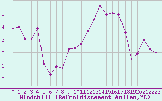 Courbe du refroidissement olien pour Corny-sur-Moselle (57)