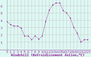 Courbe du refroidissement olien pour Vannes-Sn (56)