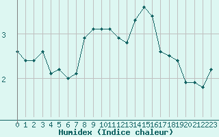 Courbe de l'humidex pour Selonnet - Chabanon (04)