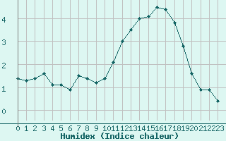 Courbe de l'humidex pour Biarritz (64)