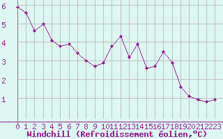 Courbe du refroidissement olien pour Deauville (14)
