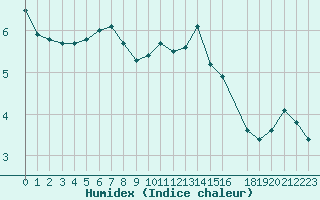 Courbe de l'humidex pour Muirancourt (60)