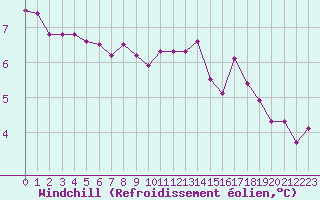 Courbe du refroidissement olien pour Annecy (74)