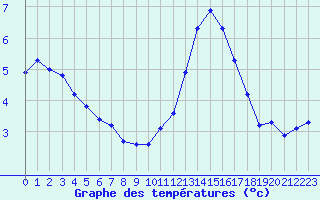 Courbe de tempratures pour La Lande-sur-Eure (61)