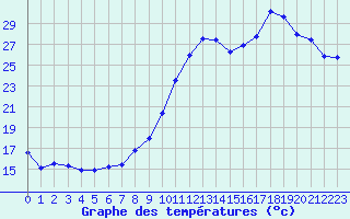 Courbe de tempratures pour Montret (71)