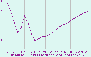 Courbe du refroidissement olien pour Saint-Laurent-du-Pont (38)