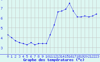 Courbe de tempratures pour Ile de Groix (56)