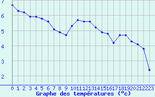 Courbe de tempratures pour Saint-Igneuc (22)