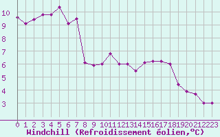 Courbe du refroidissement olien pour Metz (57)