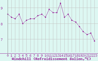 Courbe du refroidissement olien pour Ploumanac