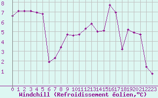 Courbe du refroidissement olien pour Brion (38)