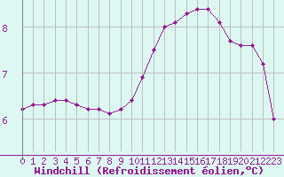 Courbe du refroidissement olien pour Remich (Lu)