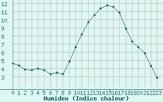 Courbe de l'humidex pour Rochegude (26)