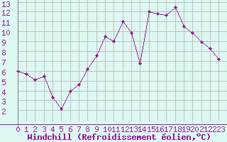Courbe du refroidissement olien pour La Roche-sur-Yon (85)