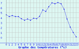 Courbe de tempratures pour Guidel (56)