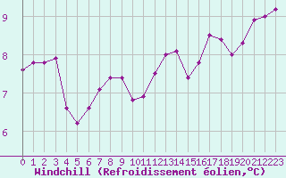 Courbe du refroidissement olien pour Lobbes (Be)