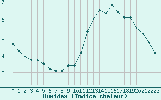 Courbe de l'humidex pour Paris Saint-Germain-des-Prs (75)