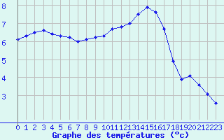 Courbe de tempratures pour Liefrange (Lu)