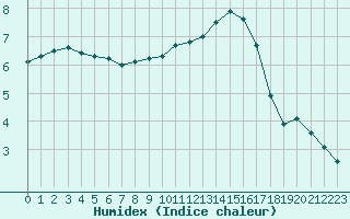 Courbe de l'humidex pour Liefrange (Lu)