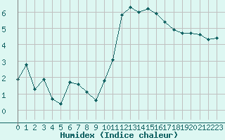 Courbe de l'humidex pour Estres-la-Campagne (14)