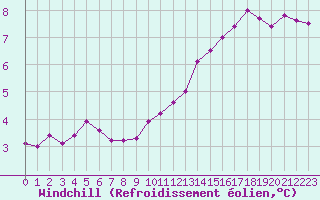 Courbe du refroidissement olien pour Evreux (27)