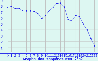 Courbe de tempratures pour Deidenberg (Be)